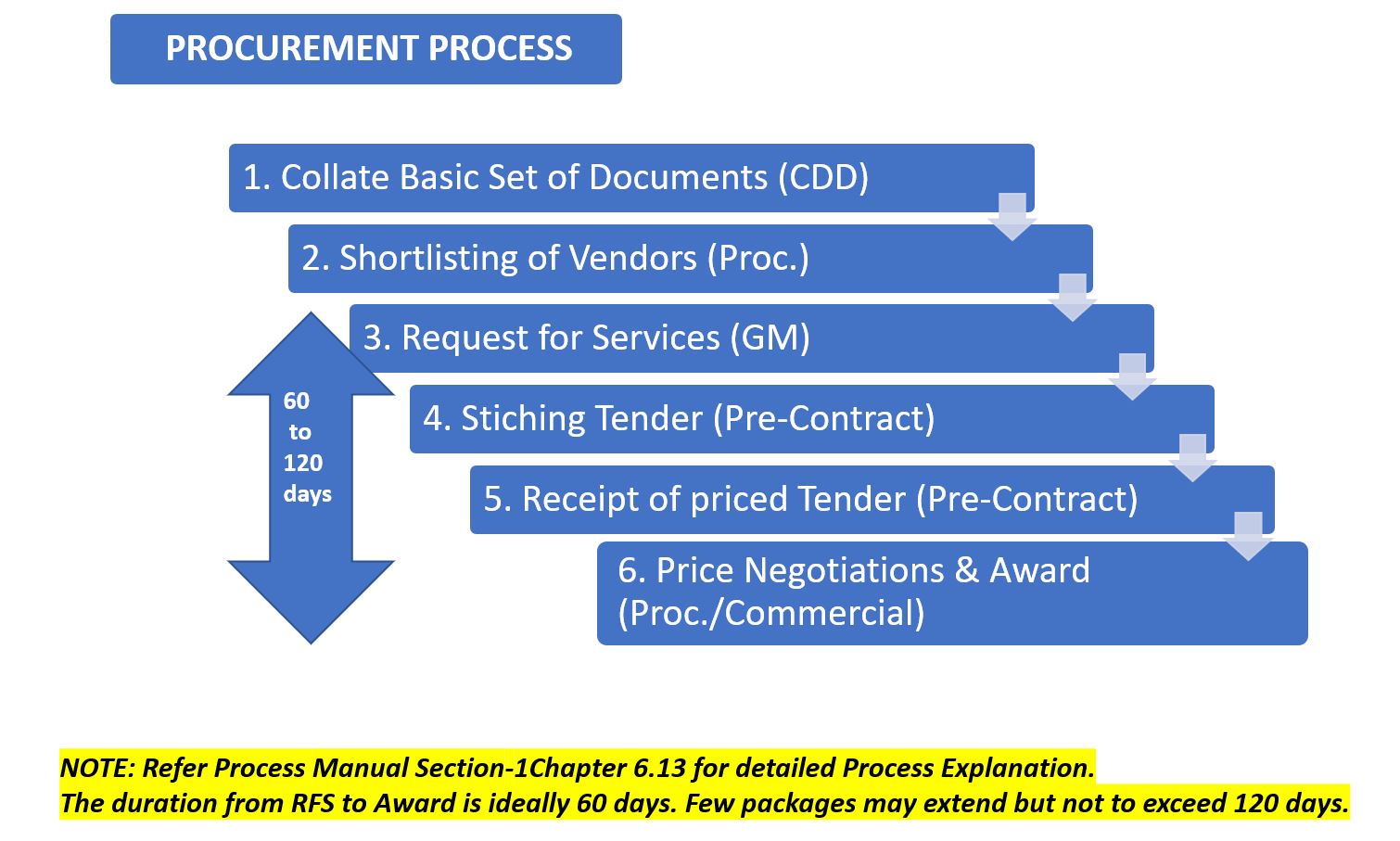 Tender Procurement Process Stages